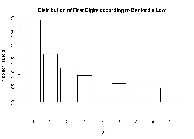 Benford’s Law, plotted