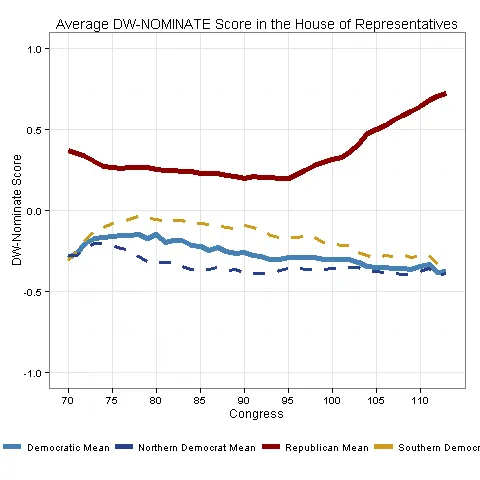 Average DW-NOMINATE score in the House of Representatives, over time