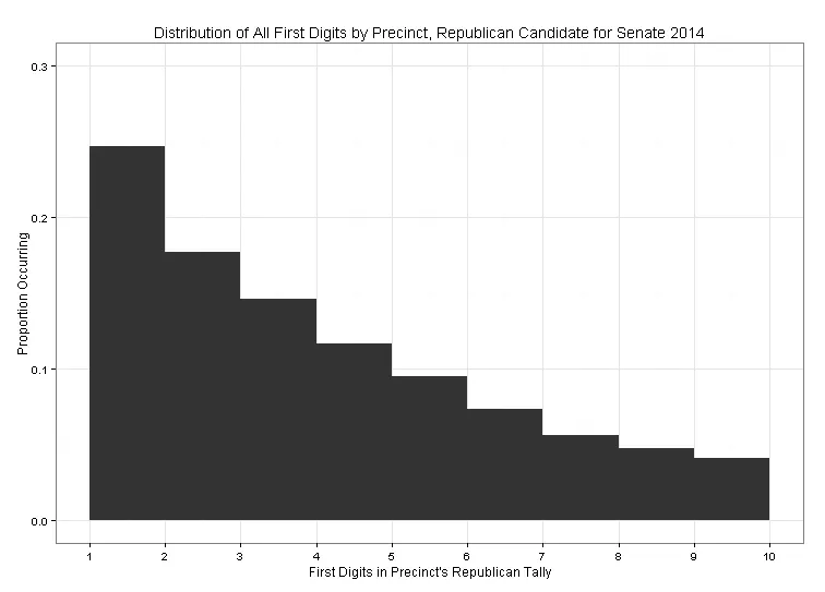 First-digit distribution of the 2012 Minnesota Senate race Republican vote