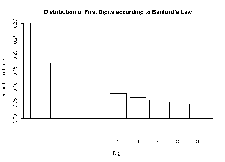 Graphing Benford