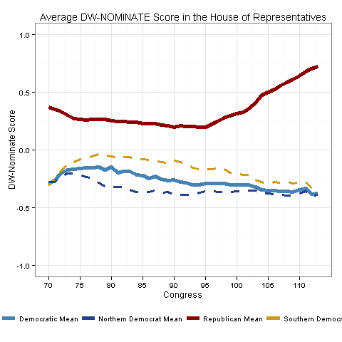 DW-NOMINATE Over Time