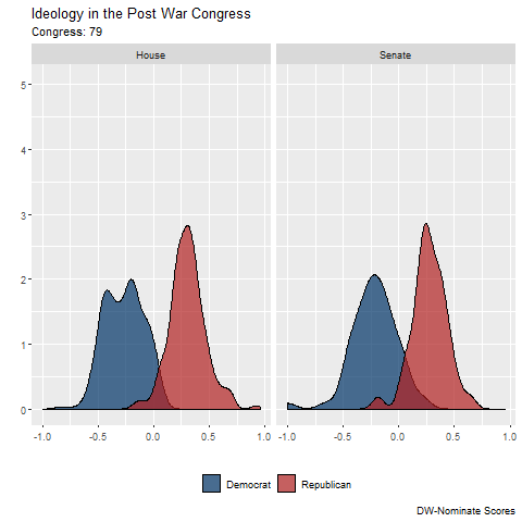 DW-NOMINATE first-dimension scores animated over time, by Congress