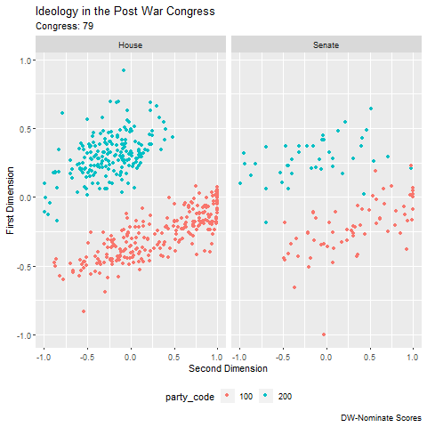DW-NOMINATE second-dimension scores animated over time, by Congress